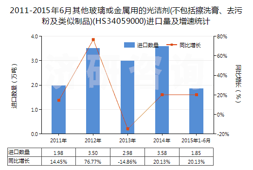 2011-2015年6月其他玻璃或金屬用的光潔劑(不包括擦洗膏、去污粉及類似制品)(HS34059000)進(jìn)口量及增速統(tǒng)計(jì)